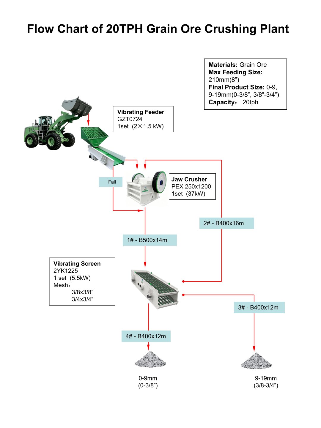 Flow Chart of 20TPH Grain Ore Crushing Plant